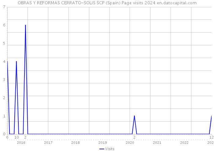 OBRAS Y REFORMAS CERRATO-SOLIS SCP (Spain) Page visits 2024 