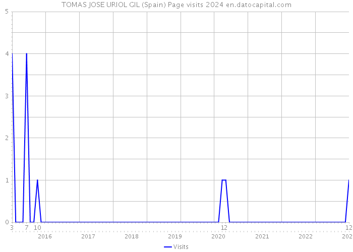 TOMAS JOSE URIOL GIL (Spain) Page visits 2024 