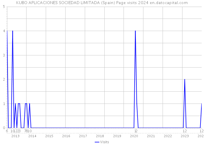 KUBO APLICACIONES SOCIEDAD LIMITADA (Spain) Page visits 2024 