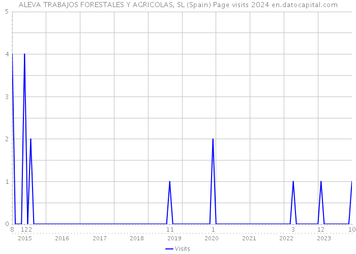 ALEVA TRABAJOS FORESTALES Y AGRICOLAS, SL (Spain) Page visits 2024 