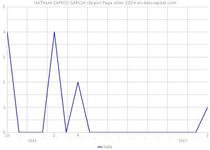 NATALIA ZAPICO GARCIA (Spain) Page visits 2024 