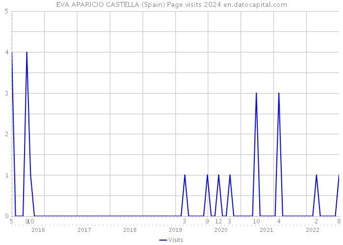 EVA APARICIO CASTELLA (Spain) Page visits 2024 