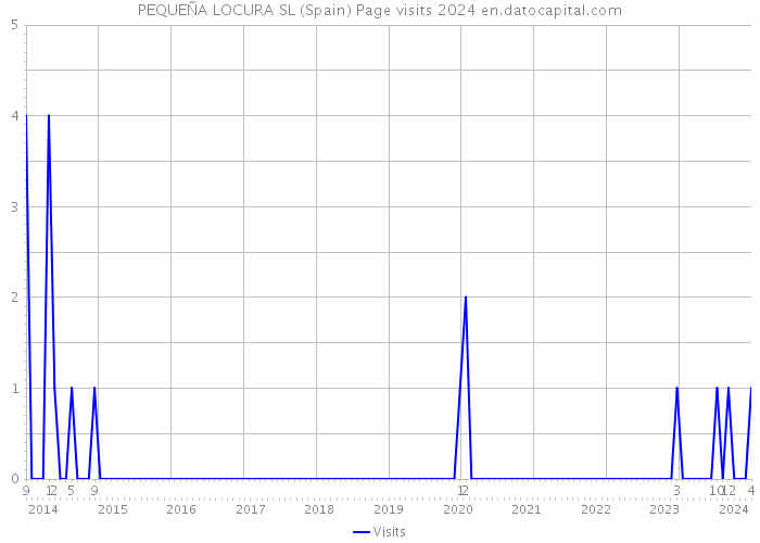 PEQUEÑA LOCURA SL (Spain) Page visits 2024 