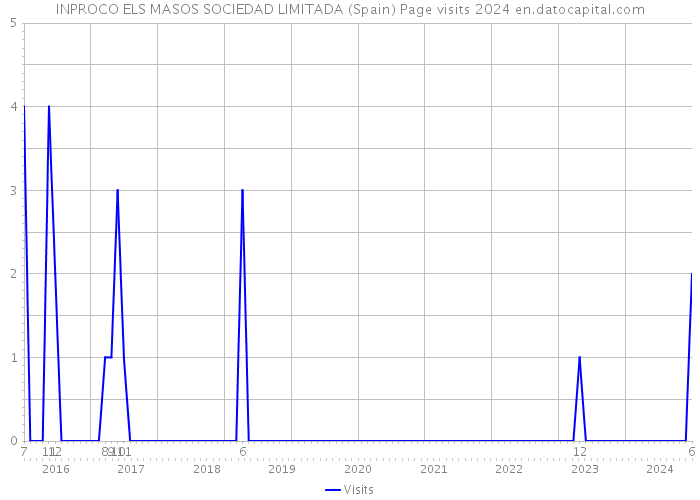 INPROCO ELS MASOS SOCIEDAD LIMITADA (Spain) Page visits 2024 