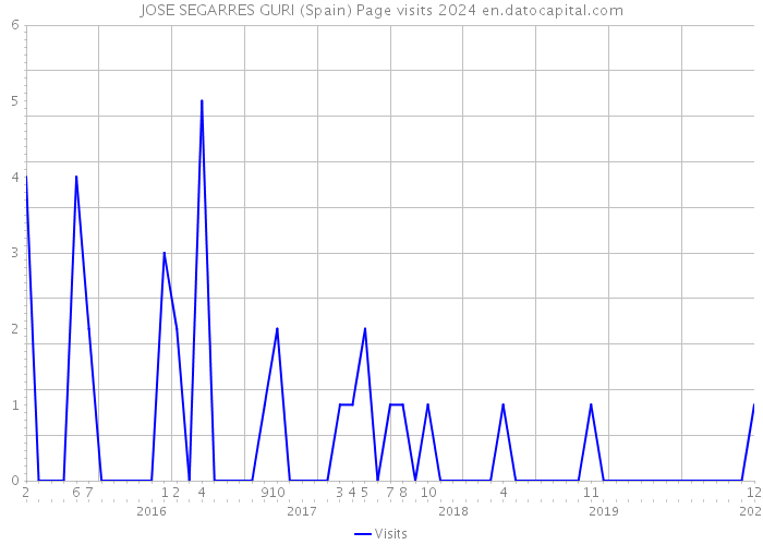 JOSE SEGARRES GURI (Spain) Page visits 2024 