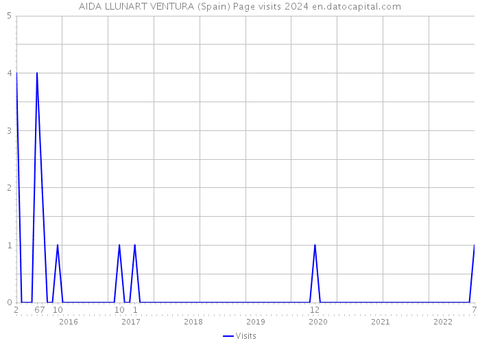 AIDA LLUNART VENTURA (Spain) Page visits 2024 