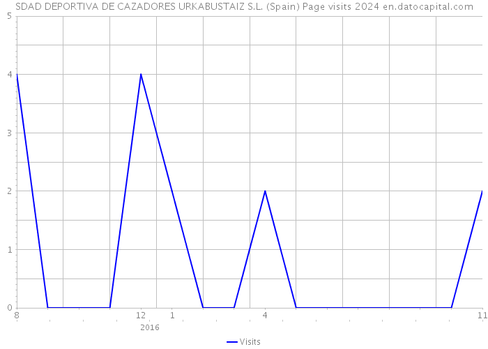 SDAD DEPORTIVA DE CAZADORES URKABUSTAIZ S.L. (Spain) Page visits 2024 