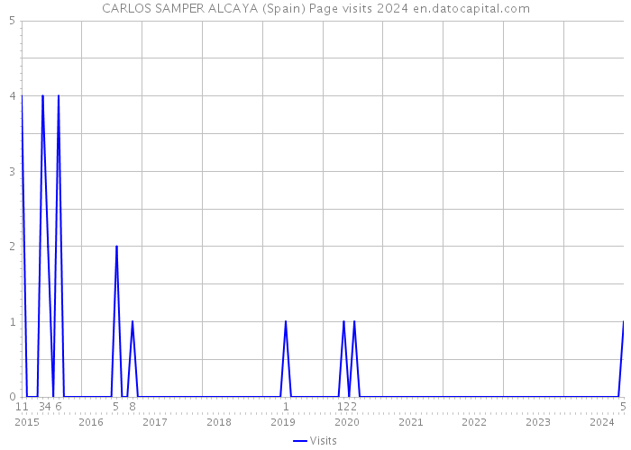 CARLOS SAMPER ALCAYA (Spain) Page visits 2024 
