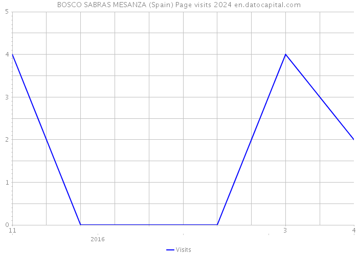 BOSCO SABRAS MESANZA (Spain) Page visits 2024 