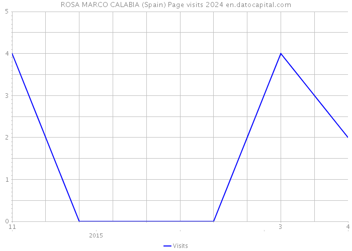 ROSA MARCO CALABIA (Spain) Page visits 2024 
