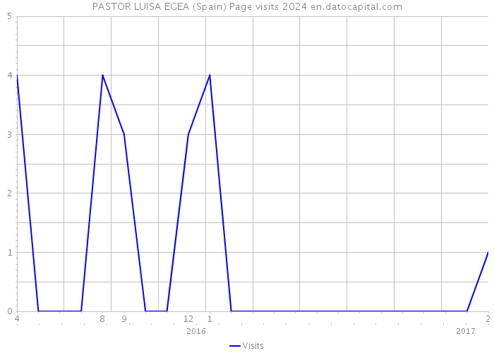 PASTOR LUISA EGEA (Spain) Page visits 2024 
