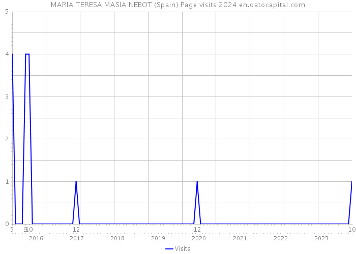 MARIA TERESA MASIA NEBOT (Spain) Page visits 2024 
