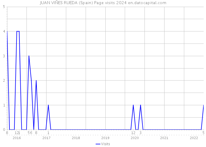 JUAN VIÑES RUEDA (Spain) Page visits 2024 