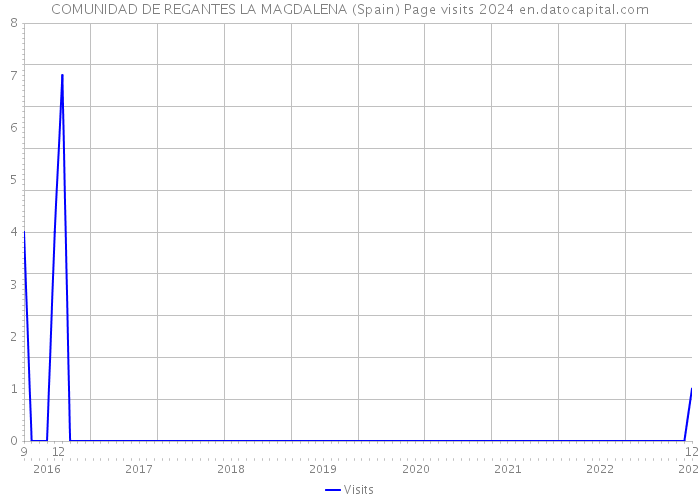 COMUNIDAD DE REGANTES LA MAGDALENA (Spain) Page visits 2024 