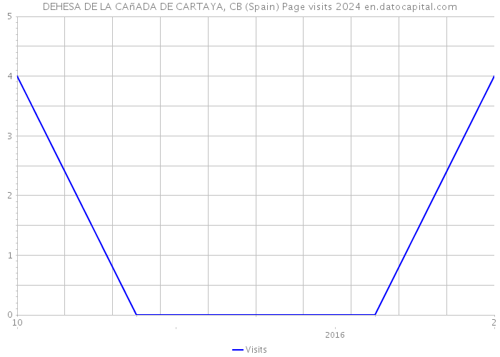 DEHESA DE LA CAñADA DE CARTAYA, CB (Spain) Page visits 2024 