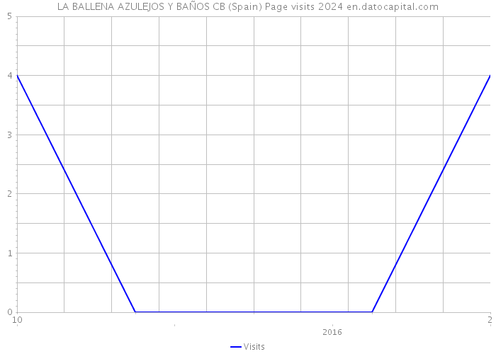 LA BALLENA AZULEJOS Y BAÑOS CB (Spain) Page visits 2024 