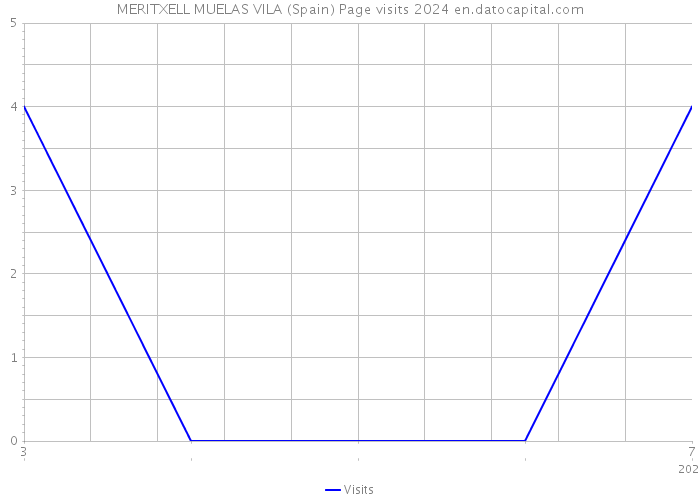 MERITXELL MUELAS VILA (Spain) Page visits 2024 
