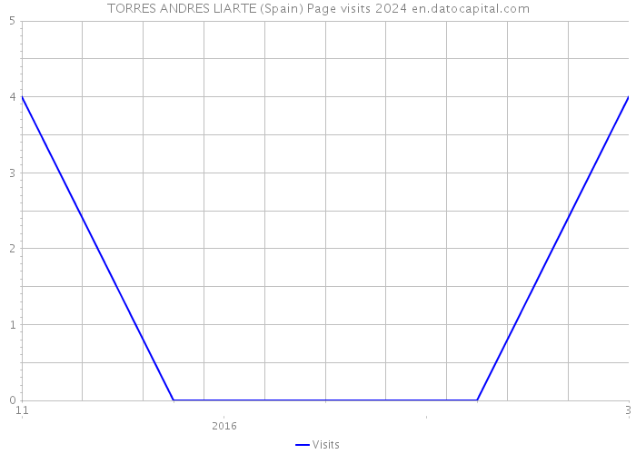 TORRES ANDRES LIARTE (Spain) Page visits 2024 