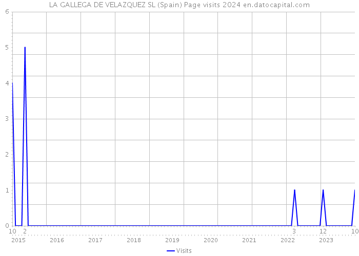 LA GALLEGA DE VELAZQUEZ SL (Spain) Page visits 2024 