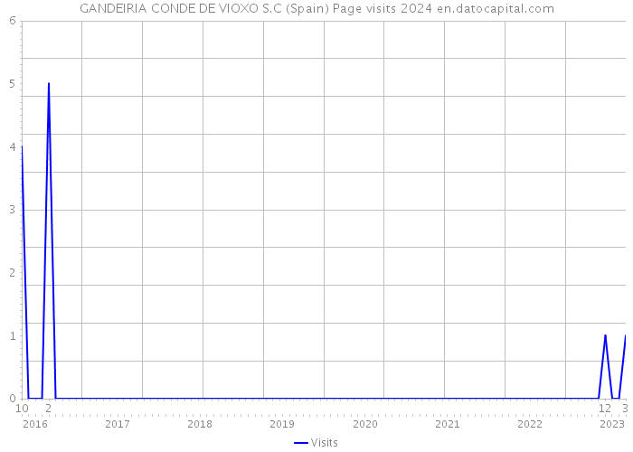 GANDEIRIA CONDE DE VIOXO S.C (Spain) Page visits 2024 