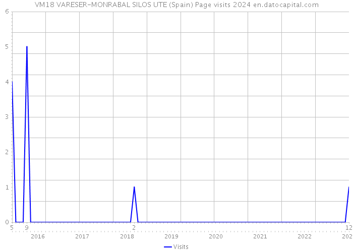 VM18 VARESER-MONRABAL SILOS UTE (Spain) Page visits 2024 
