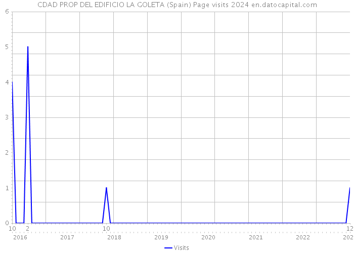 CDAD PROP DEL EDIFICIO LA GOLETA (Spain) Page visits 2024 