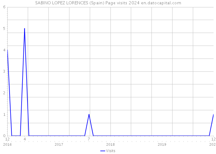 SABINO LOPEZ LORENCES (Spain) Page visits 2024 