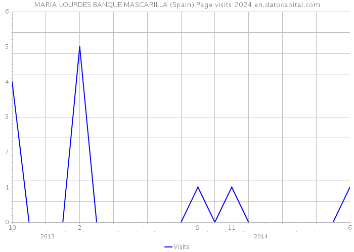 MARIA LOURDES BANQUE MASCARILLA (Spain) Page visits 2024 