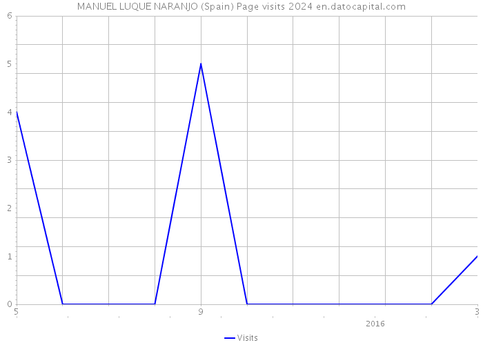 MANUEL LUQUE NARANJO (Spain) Page visits 2024 