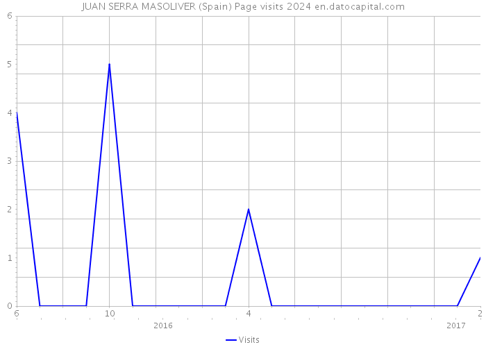 JUAN SERRA MASOLIVER (Spain) Page visits 2024 