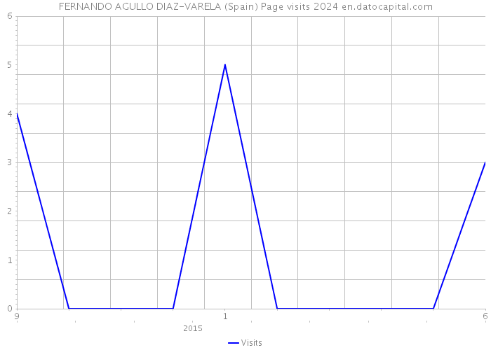 FERNANDO AGULLO DIAZ-VARELA (Spain) Page visits 2024 