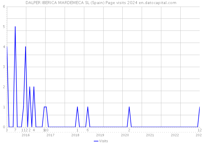 DALPER IBERICA MARDEMECA SL (Spain) Page visits 2024 