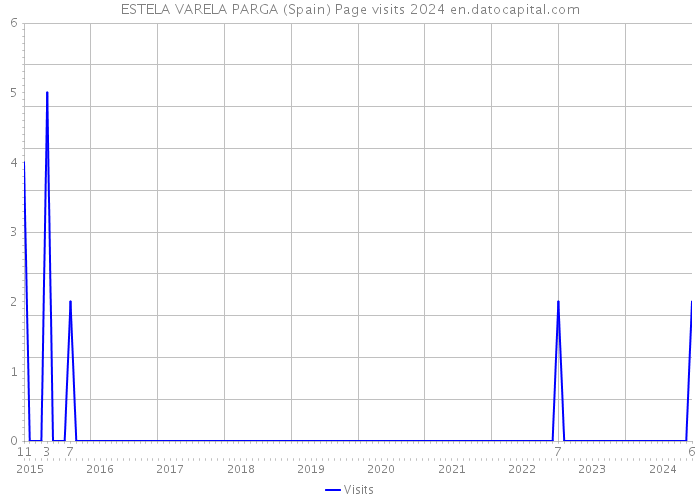 ESTELA VARELA PARGA (Spain) Page visits 2024 