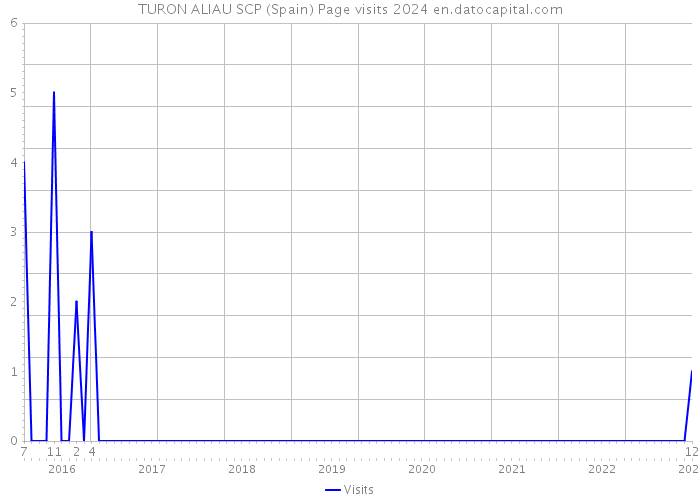 TURON ALIAU SCP (Spain) Page visits 2024 