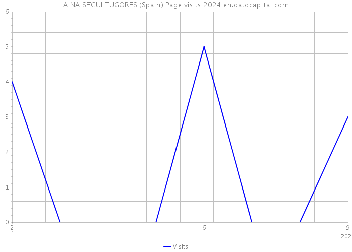 AINA SEGUI TUGORES (Spain) Page visits 2024 