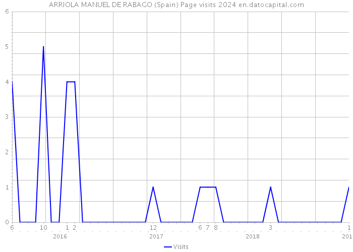 ARRIOLA MANUEL DE RABAGO (Spain) Page visits 2024 