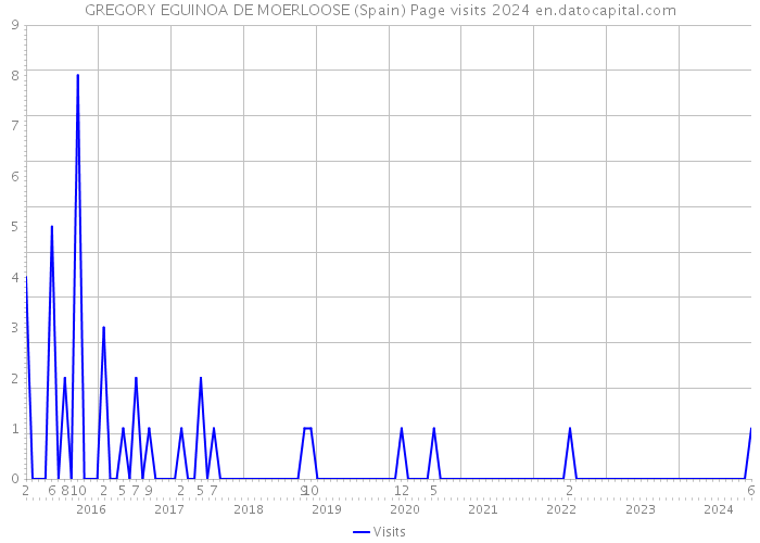 GREGORY EGUINOA DE MOERLOOSE (Spain) Page visits 2024 