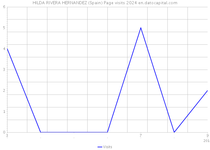 HILDA RIVERA HERNANDEZ (Spain) Page visits 2024 