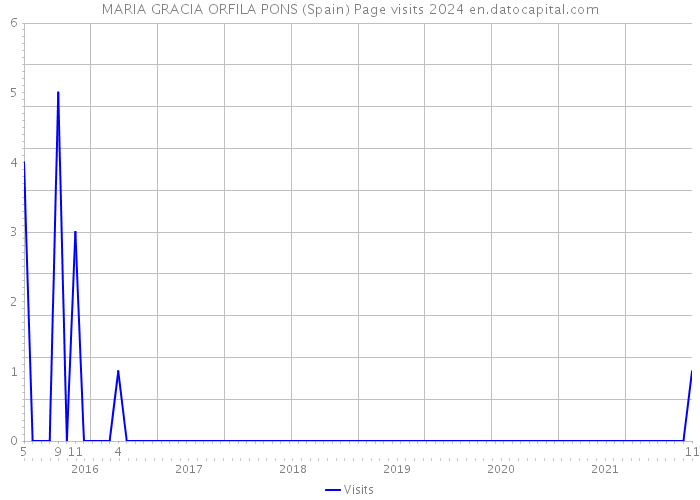 MARIA GRACIA ORFILA PONS (Spain) Page visits 2024 