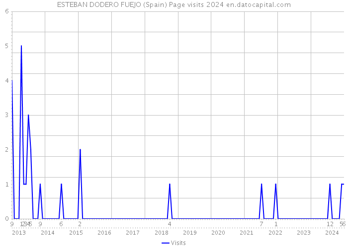 ESTEBAN DODERO FUEJO (Spain) Page visits 2024 