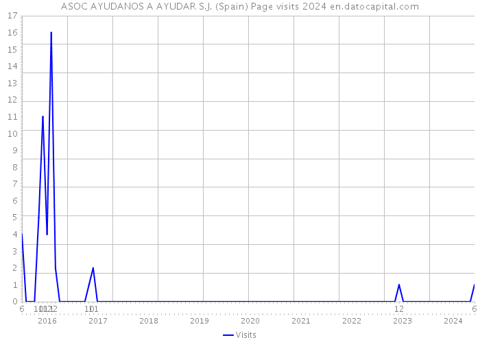 ASOC AYUDANOS A AYUDAR S.J. (Spain) Page visits 2024 