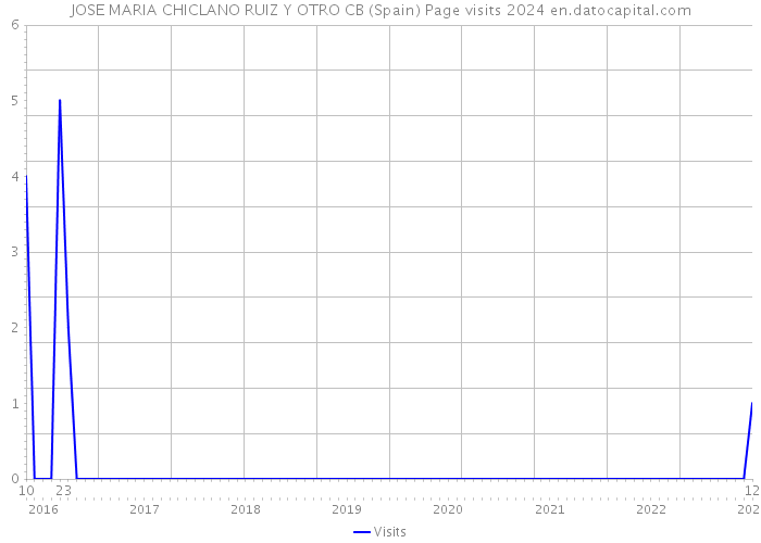 JOSE MARIA CHICLANO RUIZ Y OTRO CB (Spain) Page visits 2024 