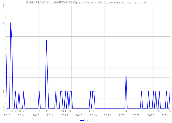 JOAN ALCAYDE GAMISSANS (Spain) Page visits 2024 