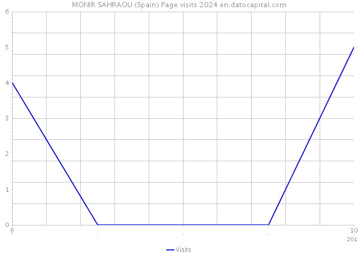 MONIR SAHRAOU (Spain) Page visits 2024 