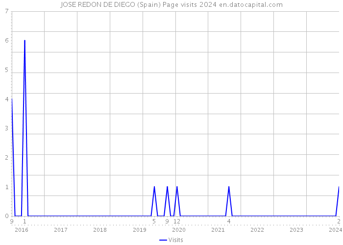 JOSE REDON DE DIEGO (Spain) Page visits 2024 