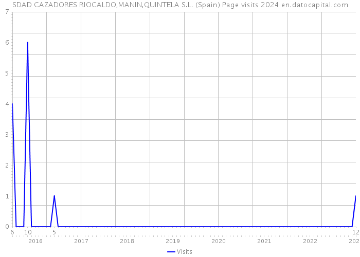 SDAD CAZADORES RIOCALDO,MANIN,QUINTELA S.L. (Spain) Page visits 2024 