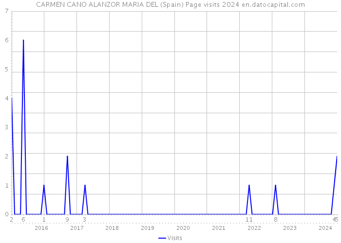 CARMEN CANO ALANZOR MARIA DEL (Spain) Page visits 2024 