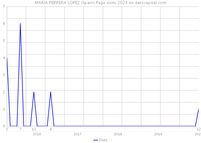 MARIA FERRERA LOPEZ (Spain) Page visits 2024 