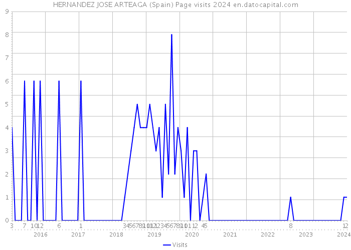 HERNANDEZ JOSE ARTEAGA (Spain) Page visits 2024 