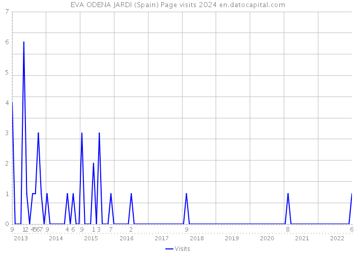 EVA ODENA JARDI (Spain) Page visits 2024 